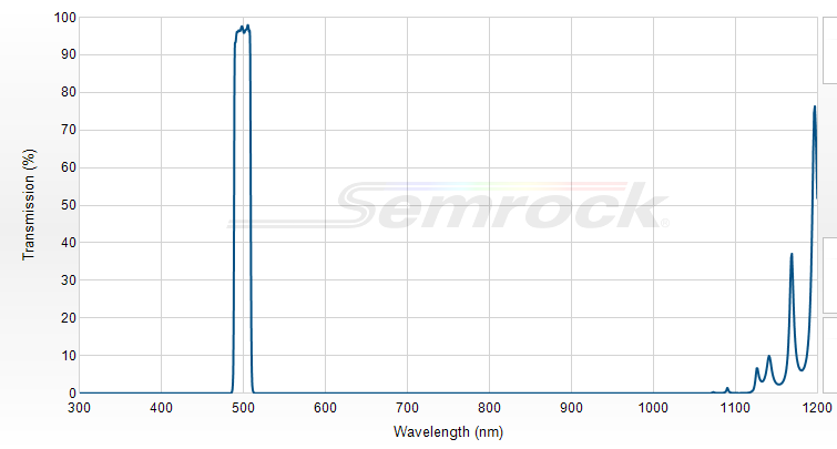 FF01-500/15-25 - Однополосный фильтр 500/15 нм серии BrightLine®