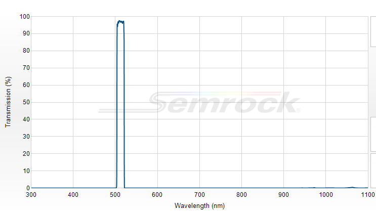 FF01-513/13-25 - Однополосный фильтр 513/13 нм серии BrightLine®