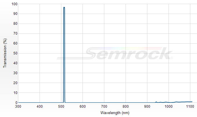 FF01-514/3-25 - Однополосный фильтр 514/3 нм серии BrightLine®