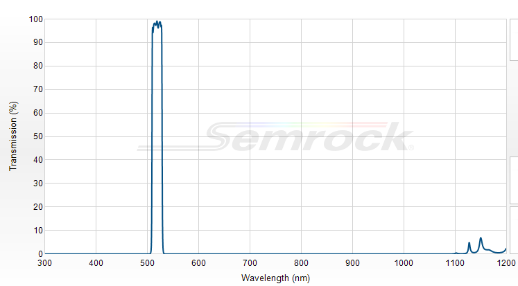 FF01-520/15-25 - Однополосный фильтр 520/15 нм серии BrightLine®
