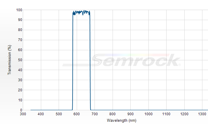 FF01-625/90-25 - Однополосный фильтр 625/90 нм серии BrightLine®
