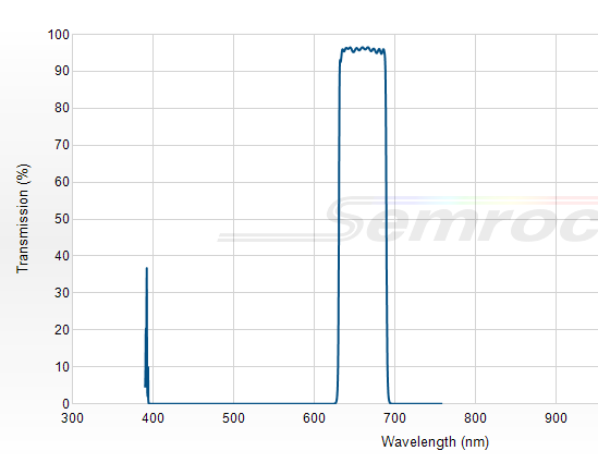 FF01-660/52-25 - Однополосный фильтр 660/52 нм серии BrightLine®