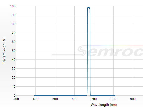 FF01-673/11-25 - Однополосный фильтр 673/11 нм серии BrightLine®