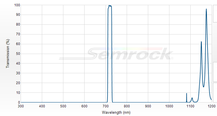 FF01-720/13-25 - Однополосный фильтр 720/13 нм серии BrightLine®