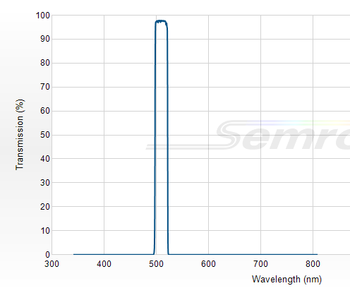 FF03-510/20-25 - Однополосный фильтр 510/20 нм серии BrightLine®