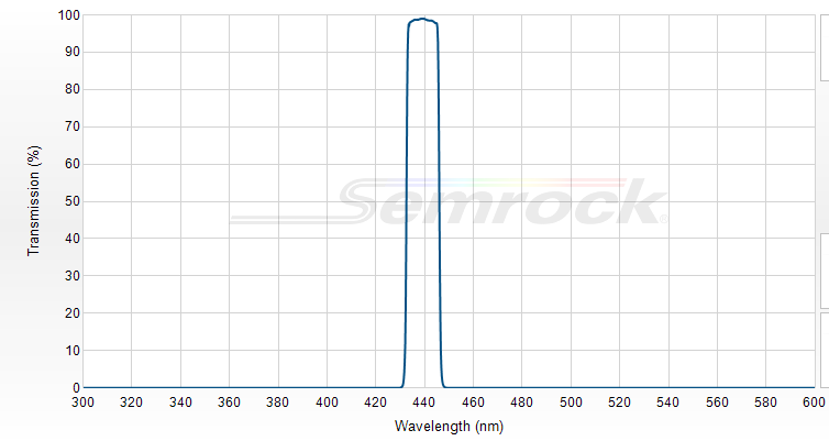 LD01-439/8-12.5 - Однополосный фильтр 439/8 нм серии MaxDiode™