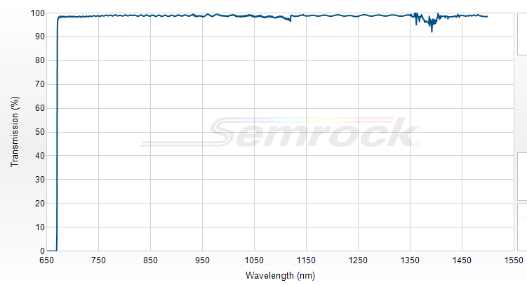 LP02-664RU-25 - Краевой длинноволновый фильтр 664 нм серии RazorEdge®